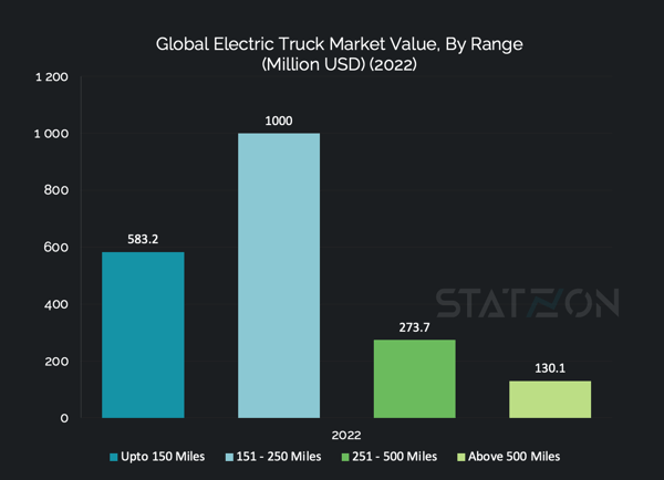 Chart Global Electric Truck Market Value by Range (2022)