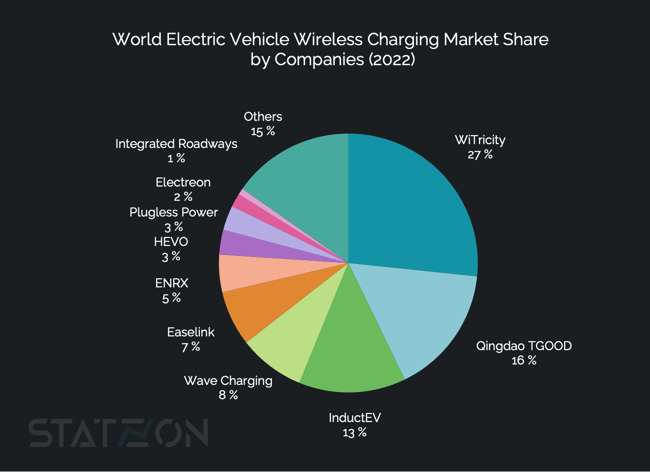 Chart World Wireless EV Charging Market by Companies (2022)