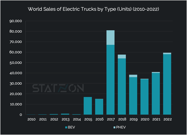 Chart World Sales of Electric Trucks by Type (Units) (2010-2022)