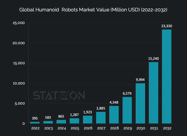 Chart Global Humanoid  Robots Market Value (Million USD) (2022-2032)