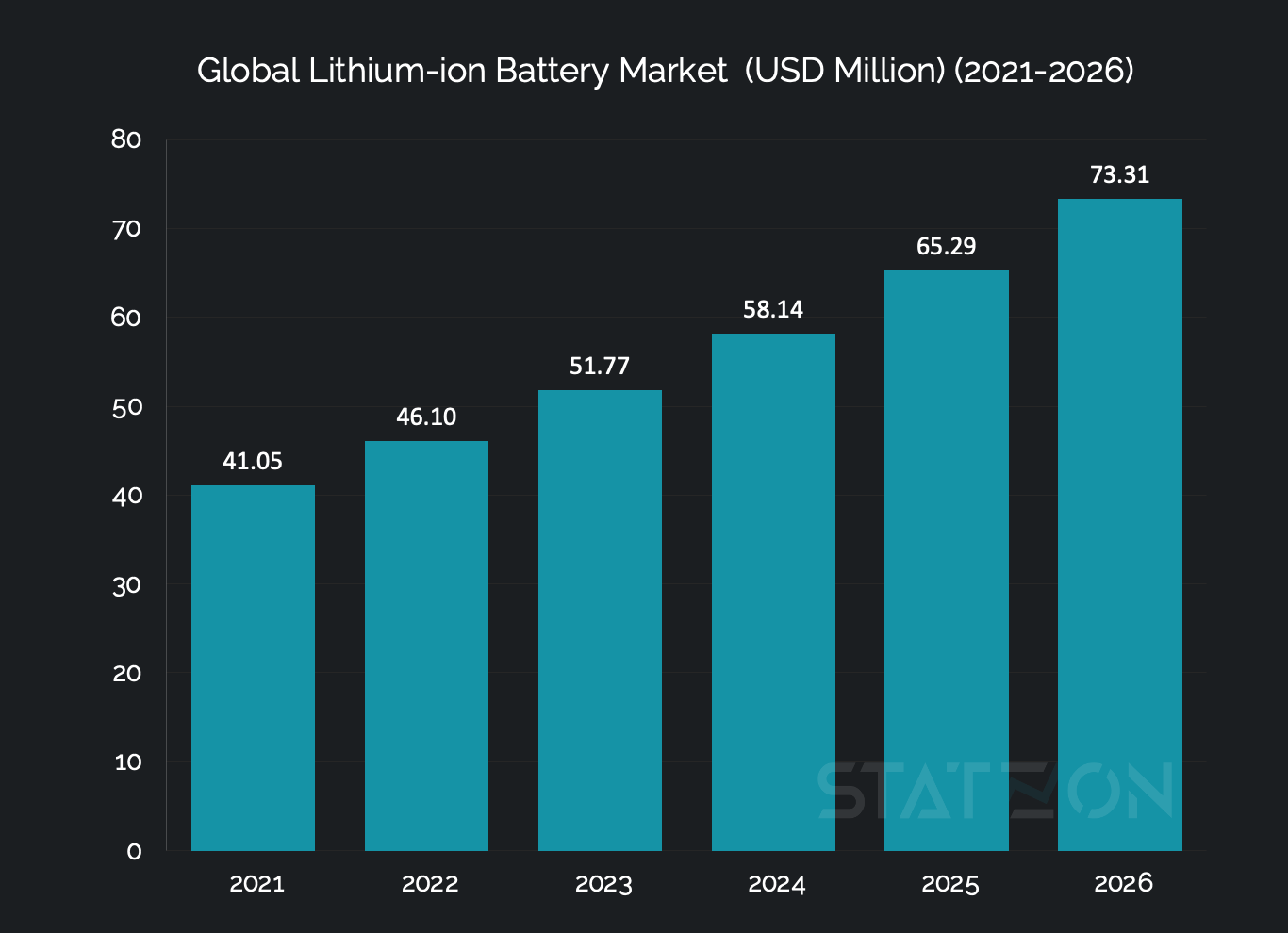 Global Battery Market Projected To Expand To USD 153 Billion By 2030