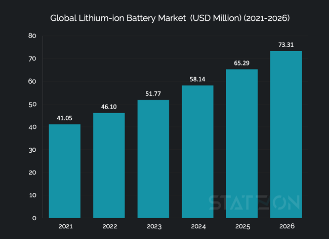 Chart Global Lithium-ion Battery Market  (USD Million) (2021-2026)