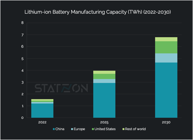 Chart Lithium-ion Battery Manufacturing Capacity (TWh) (2022-2030)