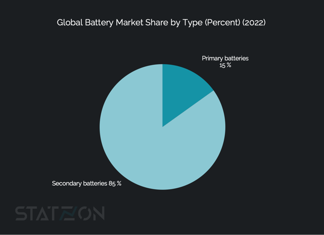 Chart Global Battery Market Share by Type (2022)