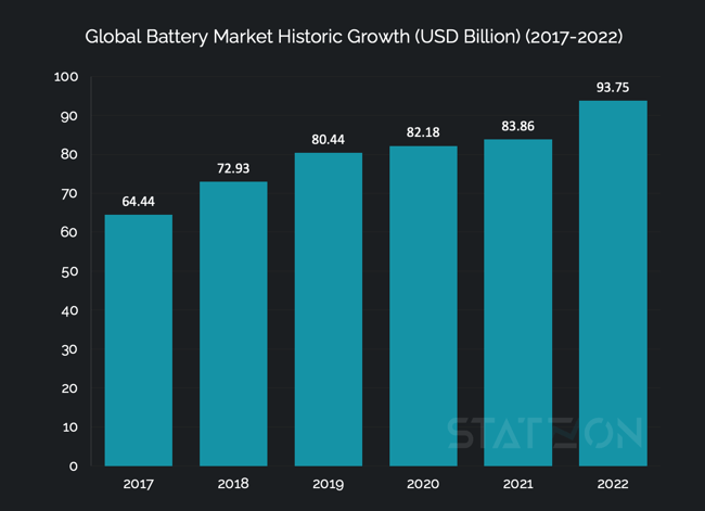 Chart Global Battery Market Historic Growth (USD Billion) (2017-2022)