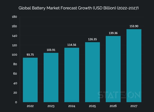 Chart Global Battery Market Forecast Growth (USD Billion) (2022-2027)
