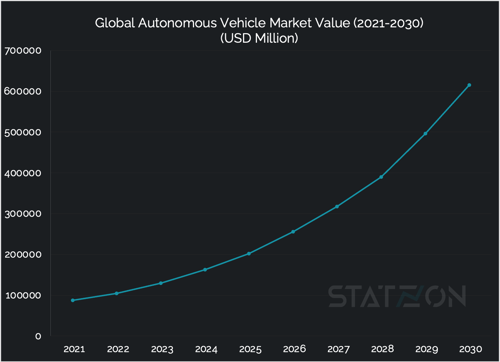 Chart of Autonomous Vehicle Market Value