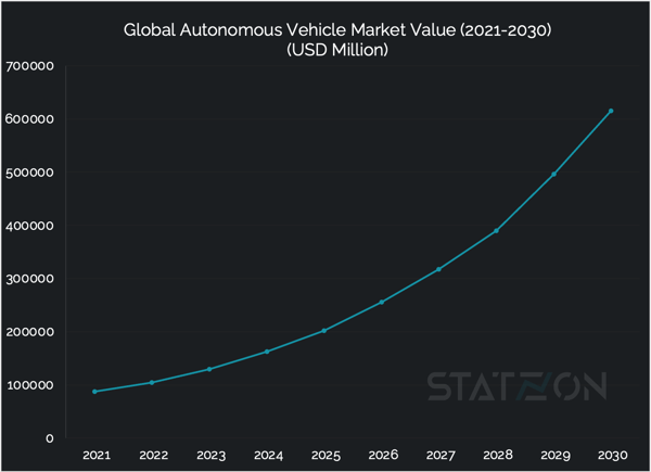 Chart of Autonomous Vehicle Market Value (USD Million) (2021-2030) 
