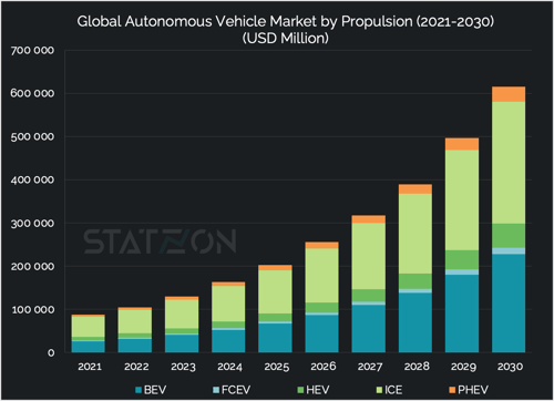Chart of Autonomous Vehicle Market by Propulsion