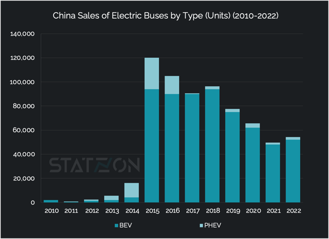 Chart China Sales of Electric Buses by Type (Units) (2010-2022)