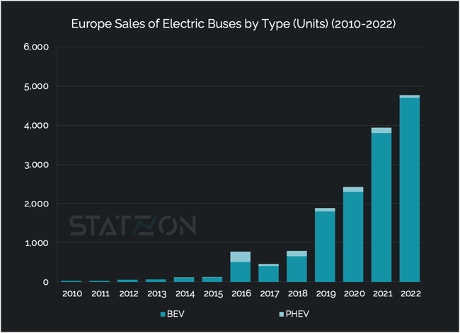 Chart Europe Sales of Electric Buses by Type (Units) (2010-2022)