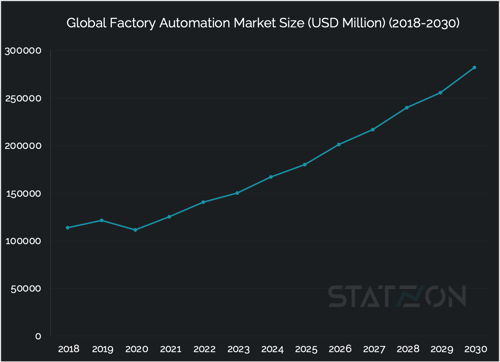 Chart of Global Factory Automation Market Size (2018-2030)
