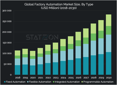 Chart of Global Factory Automation Market Size, By Type (USD Million) (2018-2030)