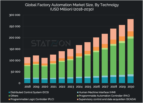 Chart of Global Factory Automation Market Size, By Technology (USD Million) (2018-2030)