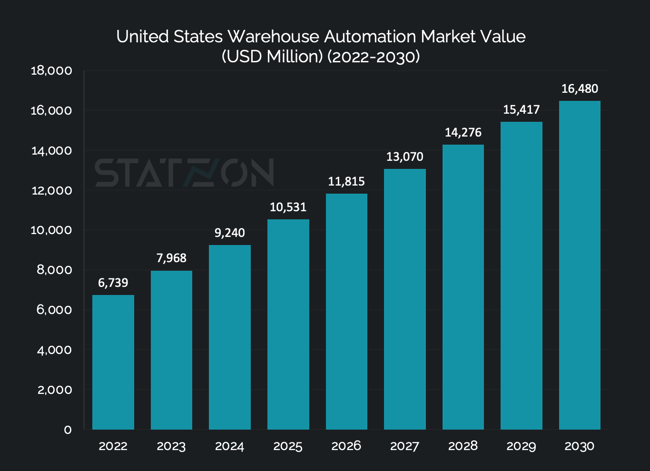 Chart United States Warehouse Automation Market Value  (USD Million) (2022-2030)
