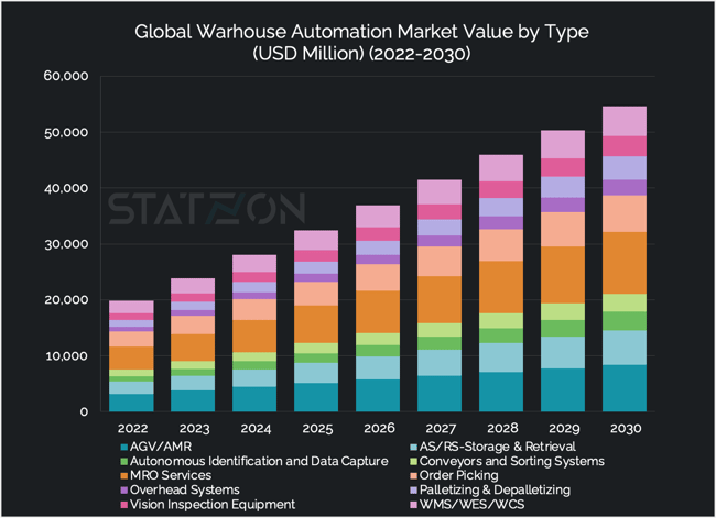 Chart Global Warehouse Automation Market Value by Type  (USD Million) (2022-2030)