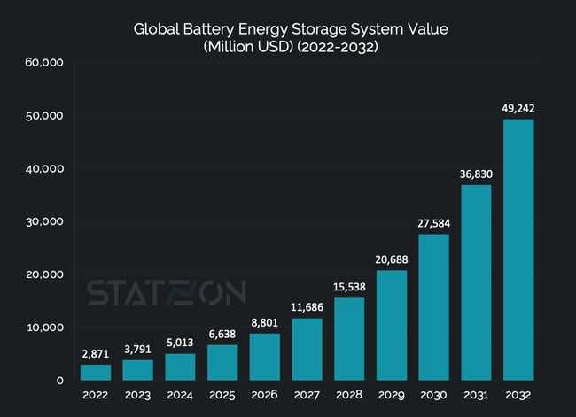 Chart Global Battery Energy Storage System Value (Million USD), 2022-2032