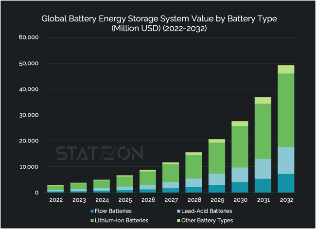 Chart Global Battery Energy Storage System Value by Battery Type (Million USD) (2022-2032)
