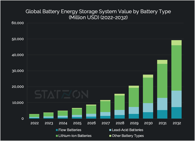 Battery Energy Storage Systems Market Is Up For A Surge battery-energy-storage-systems-market-is-up-for-a-surge