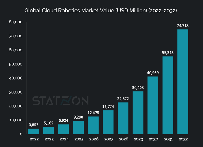 Chart Global Cloud Robotics Market Value (USD Million) (2022-2032)