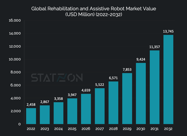 Chart Global Rehabilitation and Assistive Robot Market Value  (USD Million) (2022-2032)