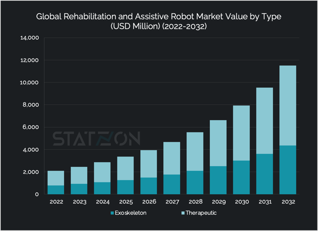 Chart Global Rehabilitation and Assistive Robot Market Value by Type  (USD Million) (2022-2032)