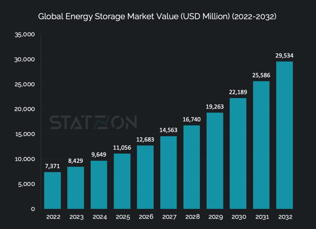 Chart Global Energy Storage Market Value (USD Million) (2022-2032)