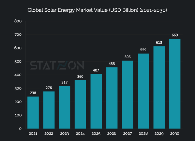 Chart Global Solar Energy Market Value (USD Billion) (2021-2030)