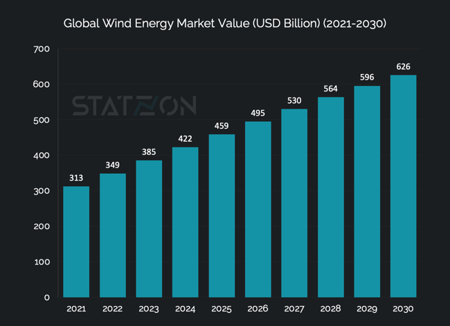 Chart Global Wind Energy Market Value (USD Billion) (2021-2030)