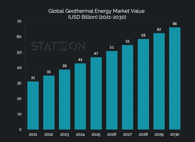 Chart Global Geothermal Energy Market Value  (USD Billion) (2021-2030)