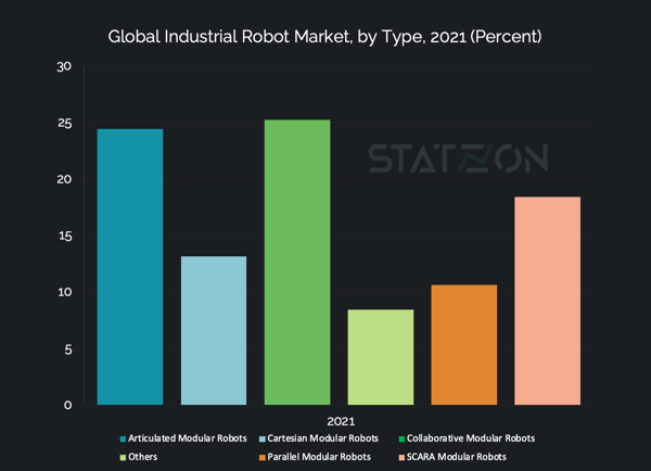Chart of Global Industrial Robot Market by Type 2021