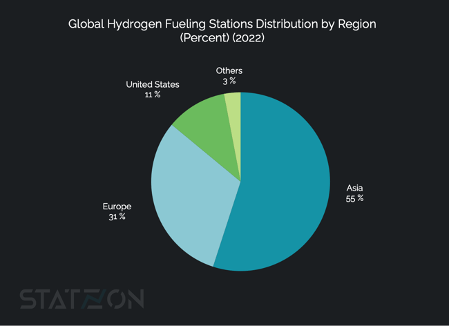 Chart Global Hydrogen Fueling Stations Distribution by Region (2022)