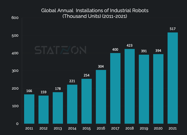Chart of Global Annual Installations of Industrial Robots (IFR)
