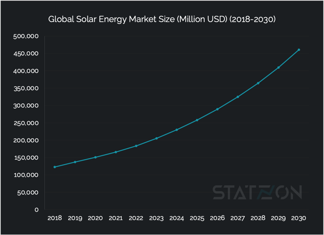 Chart Global Solar Energy Market Size (USD Million) (2018-2030)