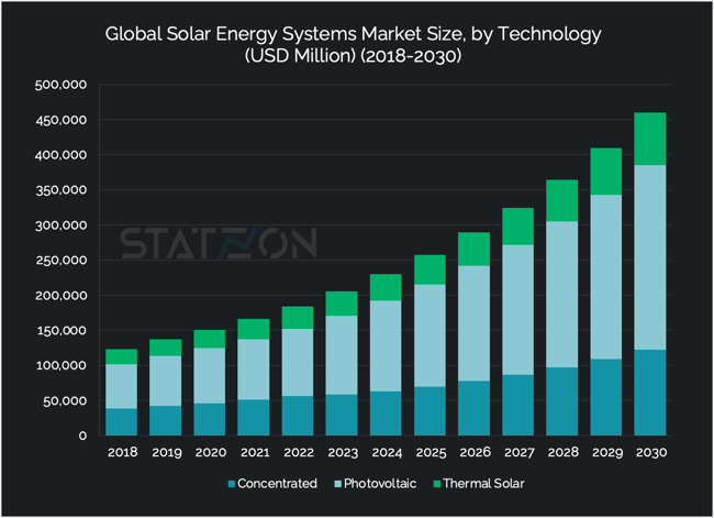 Chart Global Solar Energy Systems Market Size, by Technology (USD Million) (2018-2030)