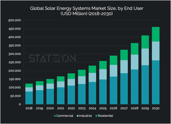 Chart Global Solar Energy Systems Market Size, by End User (USD Million) (2018-2030)