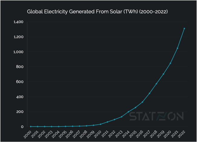 Chart Global Electricity Generated From Solar (TWh) (2000-2022)