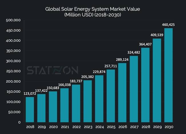Chart Global Solar Energy System Market Value (Million USD) (2018-2030)