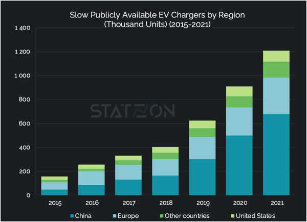 Chart of Slow Public Charging Points by Region