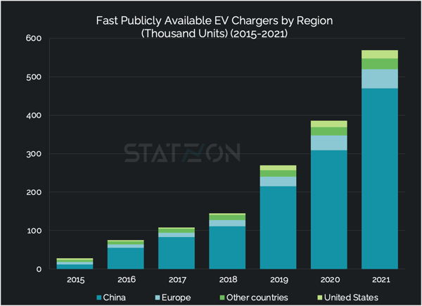 Chart of Fast Public Charging Points by Region