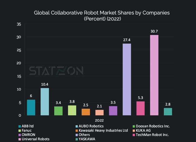Chart Global Collaborative Robot Market Shares by Companies (Percent) (2022)