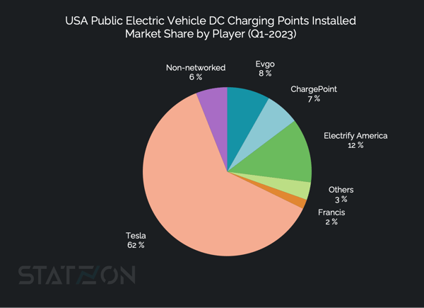 USA Public Electric Vehicle DC Charging Points Installed Market Share by Player (Q1-2023)