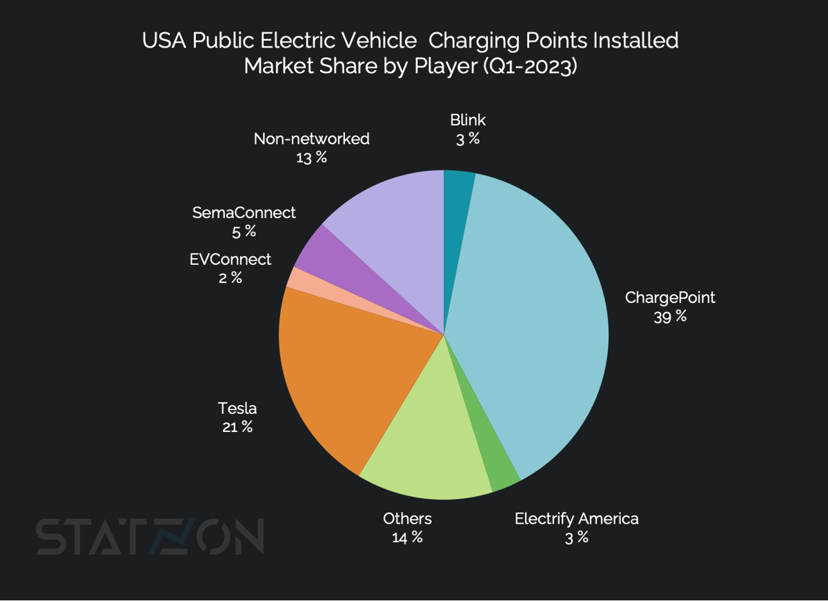 US EV Market Share Rose to 7.2 by Mid2023