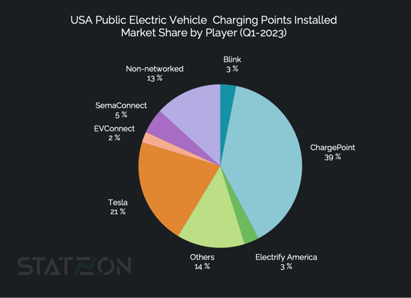 Chart USA Public Electric Vehicle Charging Points Installed Market Share by Player (Q1-2023)