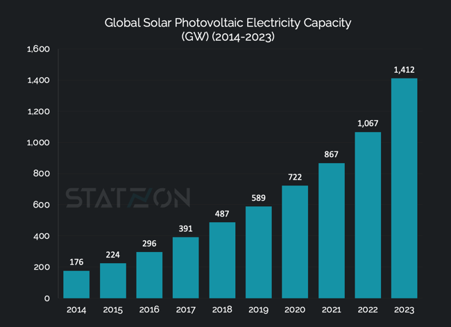 Chart Global Solar Photovoltaic (PV) Electricity Capacity (GW) (2014-2023)