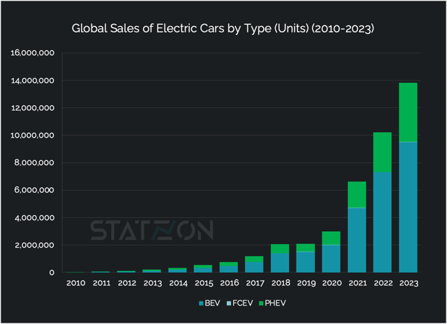 Chart Global Sales of Electric Cars (Units) (2010-2023)