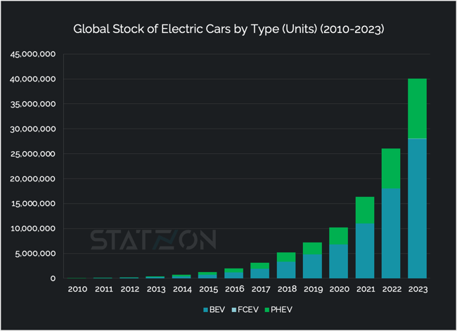 Chart Global Stock of Electric Cars (Units) (2010-2023)