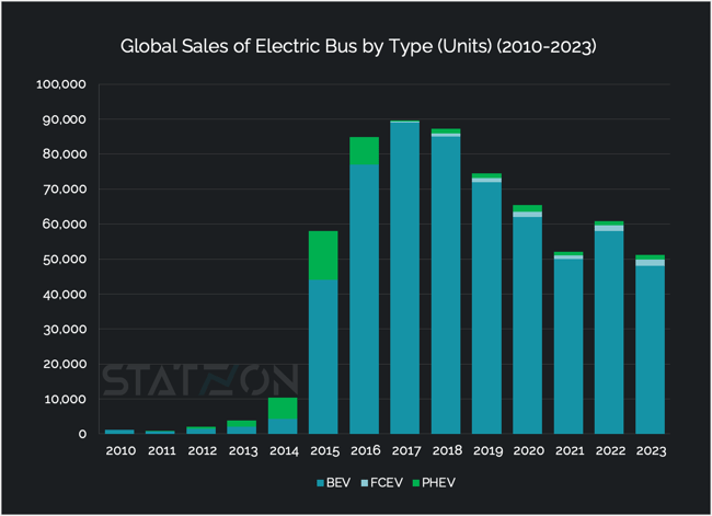 Chart Global Electric Bus Sales (Units) (2010-2023)