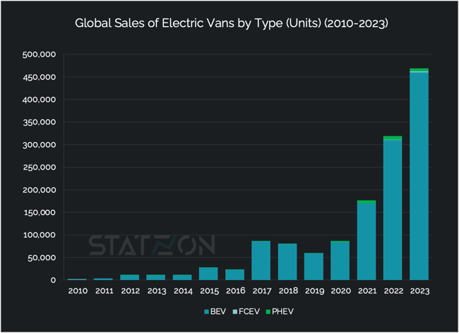 Chart Global Sales of Electric Vans by Type (Units) (2010-2023)