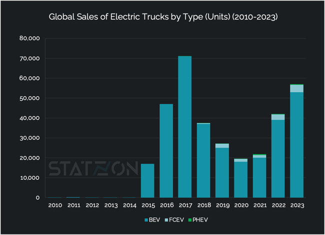 Chart Global Sales of Electric Trucks by Type (Units) (2010-2023)